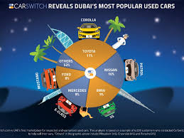 This value does not include maintenance cost, but instead estimates unexpected product and service costs. Japanese Cars Rule The Uae S Used Car Market With Toyota The Most Popular The National