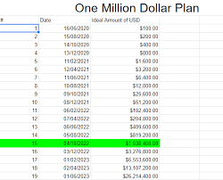 Look into yourself and list. How Did You Make Your First Million Dollars Quora