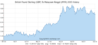 British Pound Sterling Gbp To Malaysian Ringgit Myr