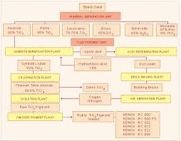 Process Chart