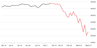 Posted december 23, 2020 by michael batnick. Will The Stock Market Recover Charting The Dow S 28 Decline