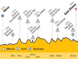 The vosges mountains were included in the first week. Resultat Et Resume Tour De France 8eme Etape 200km Macon Saint Etienne 13 Juillet 2019 L Equipe