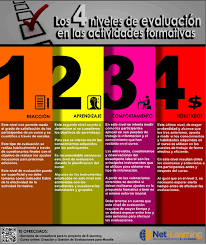 Los 4 Niveles De Evaluacion En Las Acciones Formativas Infografia Infographic Education Evaluacion Educacion Aprendizaje