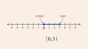 Algebra 6 Interval Notation And The Number Line Youtube