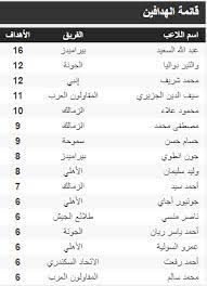 وكان صلاح قد ترشح للجائزة التي تحسم باختيار النقاد لكنه خسرها لصالح كيفن دي بروين لاعب مانشستر. Ø¬Ø¯ÙˆÙ„ ØªØ±ØªÙŠØ¨ Ù‡Ø¯Ø§ÙÙ‰ Ø§Ù„Ø¯ÙˆØ±Ù‰ Ø§Ù„Ù…ØµØ±Ù‰ Ø¨Ø¹Ø¯ Ù…Ø¨Ø§Ø±ÙŠØ§Øª Ø§Ù„ÙŠÙˆÙ… Ø§Ù„Ø®Ù…ÙŠØ³ 1 10 2020 Ø§Ù„ÙŠÙˆÙ… Ø§Ù„Ø³Ø§Ø¨Ø¹
