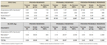 The premier gold membership is a private investment club and is not available to the general public. Equinox Gold Is Overpaying For Premier Gold Nyse Eqx Seeking Alpha