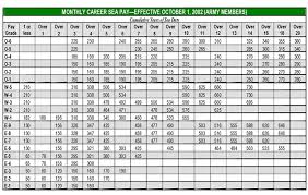 19 Interpretive Military Pay Chart O3e