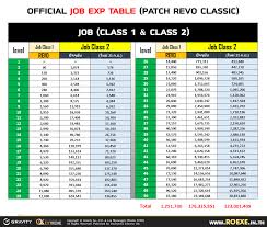 Ro Revo Classic Restart Experience Table Ragnarok Guide