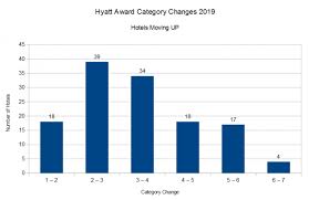 Hyatt Award Chart Changes March 18 2019 Loyaltylobby