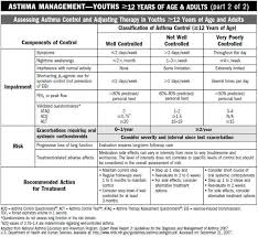 Chart For Assessing Asthma Control And Adjusting Therapy In