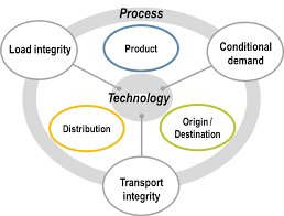 The Cold Chain And Its Logistics The Geography Of