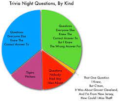 Dec 06, 2019 · aug 10, 2021 · a comprehensive database of more than 103 statistics quizzes online, test your knowledge with statistics quiz questions. Statistics Saturday Trivia Night Questions By Kind Another Blog Meanwhile