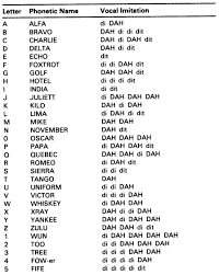 The standard for this code is also known as the nato phonetic alphabet. Fm 24 19 Radio Operator S Handbook Chptr 5 Operating Procedures