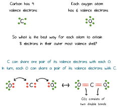 This bond is a covalent bond meaning that carbon shares its outer valence electrons with up to four hydrogens. Single And Multiple Covalent Bonds Article Khan Academy