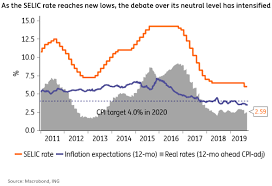 Brazil Monetary Easing On Track Article Ing Think