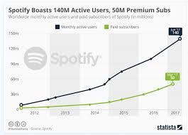 5 Things I Learned From My Comparative Study Of Spotify