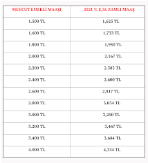 Memur zammı 2021 emekli maaşları listesi. 2021 Emekli Maasi Zammi Aciklandi Trsondakika