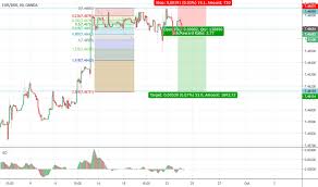 eurdkk chart rate and analysis tradingview