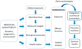 Unlike micronutrients, macronutrients are specifically meant to enhance growth. Nutrients Free Full Text Biomarkers Of Nutrition And Health New Tools For New Approaches Html