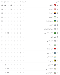 جدول ترتيب فرق الدوري الإسباني الدرجة الثانية 2020/2021. Ø¬Ø¯ÙˆÙ„ ØªØ±ØªÙŠØ¨ Ø§Ù„Ø¯ÙˆØ±Ù‰ Ø§Ù„Ù…ØµØ±Ù‰ Ø§Ù„ÙŠÙˆÙ… Ø§Ù„Ø®Ù…ÙŠØ³ 14 1 2021 Ø§Ù„ÙŠÙˆÙ… Ø§Ù„Ø³Ø§Ø¨Ø¹