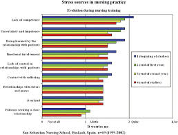Stress Sources In Nursing Practice Evolution During Nursing Training Sciencedirect