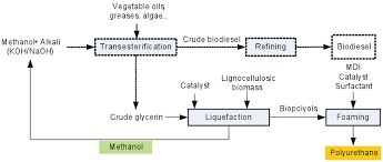 The transesterification process in biodiesel production is catalyzed by bronsted acids like hcl, bf 3 , h 3 po 4 , h 2 so 4 and sulphonic acids 49,50. Turning Crude Glycerin Into Polyurethane Foam And Biopolyols Ohioline