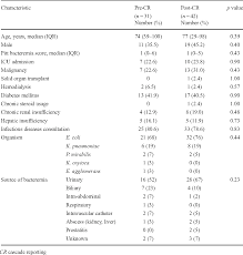 table 1 from impact of microbiology cascade reporting on