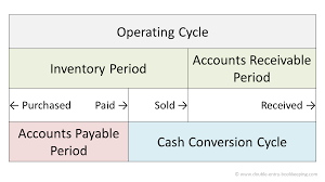 A measure used to find how fast a company can increase their cash on investments. Cash Conversion Cycle Double Entry Bookkeeping
