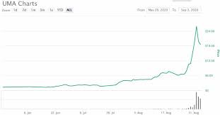 The mission of statement of uma is to make it possible for anyone in the world to access financial risk. Uma Crypto Review Worth It Everything You Need To Know