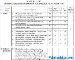 Perngakat pembelajaran kurikulum 2013 kelas 3 sd revisi 2018 yang akan admin bagikan terdiri dari program tahunan (prota), program semester (promes), silabus, ketuntasan belajar minimal (kbm), dan pemetaan kompetensi berikut adalah perangkat pembelajaran k 13 kelas 3 revisi 2018. Kkm Kelas 1 2 3 4 5 6 Sd Mi Kurikulum 2013 Revisi 2018 Soal Terbaru