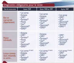Bienvenue sur le site français du diagnostic immobilier. Quels Sont Les Diagnostics Immobiliers Obligatoires A Faire Realiser Pour Vendre Ou Louer Un Bien Toulouse Immobilier 31