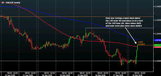 Buyers Are Making Their Case Heard In Eur Chf