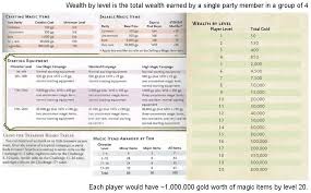 Giving Your Players The Appropriate Amount Of Gold Is More Important Than You Might Think Dndnext
