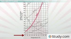 Solubility And Solubility Curves