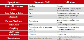 Flu Symptoms Influenza Vs The Common Cold What Is The Flu
