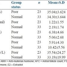 anti mullerian hormone and antral follicle count as