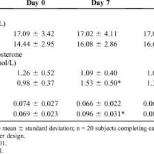 Creatine supplements are often used by athletes and bodybuilders for creatine's ability to enhance the strength, structure, and function of muscles. Pdf Three Weeks Of Creatine Monohydrate Supplementation Affects Dihydrotestosterone To Testosterone Ratio In College Aged Rugby Players