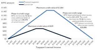 The Earned Income Tax Credit Eitc For Childless Workers Everycrsreport Com