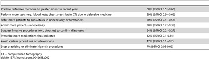 Image result for Defensive Medicine
