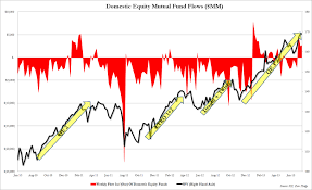 Three Years Of Domestic Equity Fund Flows In One Chart