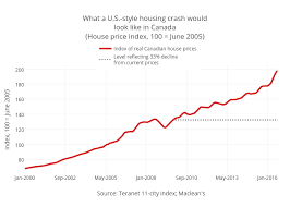 What is happening in the canadian housing market? Canada S Housing Market Looks A Lot Like The U S Did In 2006