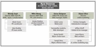 org chart sandisk aligns comms to better reflect its image