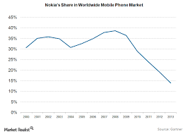 how nokia lost its mobile brand value so quickly market