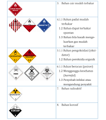 Selain berguna dalam mengatasi bahaya listrik, cairan mudah terbakar dan gas, bubuk juga efektif untuk kebakaran kendaraan. Wujud Bahan Kimia Simbol Bahaya Dan Alat Alat Laboratorium Ruang Pengetahuan