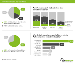 2011, 13:57 welche bank macht vollfinanzierung inkl nebenkosten? Immobilienkredit Vergleich Rechner Gevestor