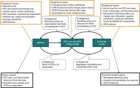 How much does electrical work cost in 2020? Simulating The Value Of Electric Vehicle Grid Integration Using A Behaviourally Realistic Model Nature Energy