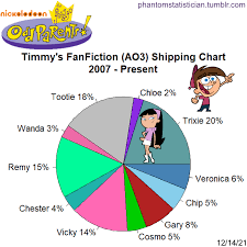 Fandom FanFiction Statistics — Fandom: Fairly OddParents Character: Timmy  Turner...