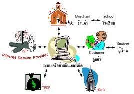 ผลการค้นหารูปภาพสำหรับ การใช้คอมพิวเตอร์แก้ปัญหา