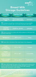 Breast Milk Storage Guidelines 26jul16 Twiniversity
