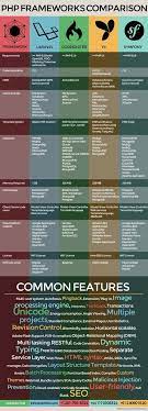 In Infographics We Give Comparison Of Four Best Php Frameworks Like Laravel Codeigniter Yii And Symfony Phpframework Perangkat Lunak Pemrograman Teknologi
